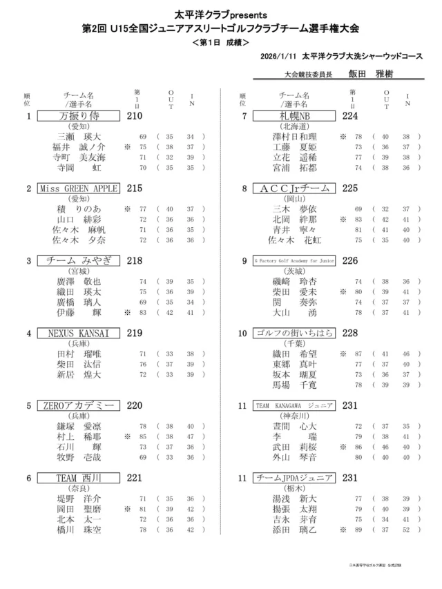 2026.1.11(日)
大会第１日目結果