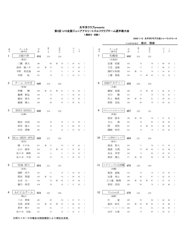 2016.1.12(月/祝)
大会最終日結果

#ジュニアゴルフクラブチーム連盟 #ジュニアゴルフ #太平洋クラブ #クラブチーム #大洗